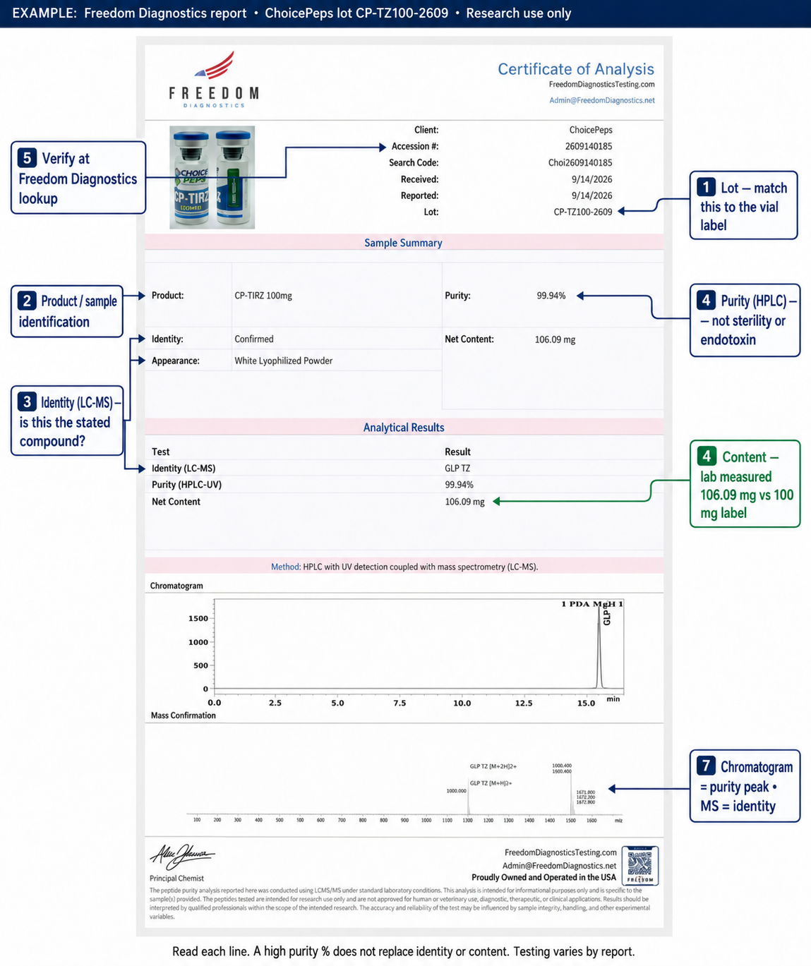 Annotated Freedom Diagnostics peptide COA showing lot number, product identification, identity, purity, content, verification details, chromatogram, and mass confirmation